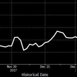 Prawdopodobieństwo podwyżki BoC o 25 pb na najbliższym posiedzeniu  - rynek jest pewny; Źródło: Bloomberg
