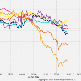 Przebieg notowań crossów walut G10 z USD od początku dnia; Źródło: Bloomberg