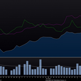 Wykres WIG (fioletowy), MSCI Russia (zielony) na tle MSCI EM od 1.12.2016 do 15.02.2017; Źródło: Bloomberg