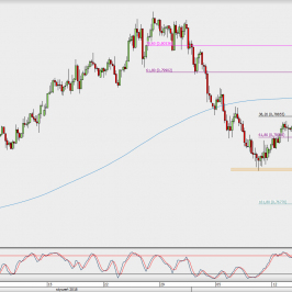Wykres 4-godzinowy AUD/USD; Źródło: TMS Direct