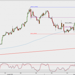 Wykres 4-godzinowy GBP/USD; Źródło: TMS Direct