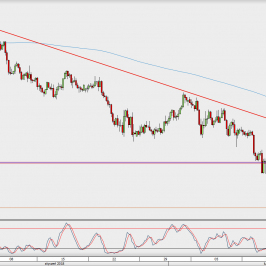 Wykres 4-godzinowy USD/JPY; Źródło: TMS Direct