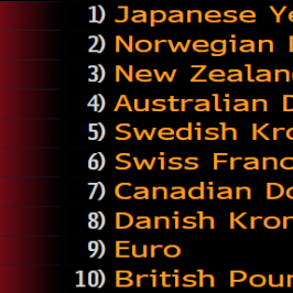 Zmiana wartości walut z grona G10 względem USD. Źródło: Bloomberg.
