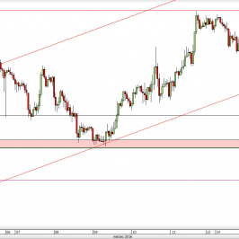 Wykres dzienny kursu GBP/JPY <span> Źródło: TMS Direct <span>