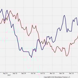 AUD/USD i ruda żelaza. Źródło: Bloomberg.