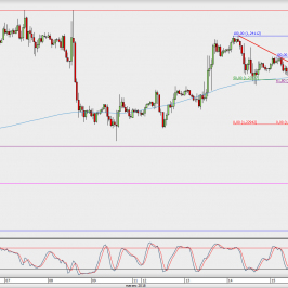 Wykres godzinowy EUR/USD; Źródło: TMS Direct