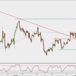 Wykres 4-godzinowy GBP/USD; Źródło: TMS Direct