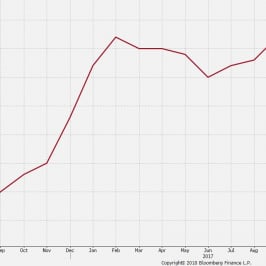 Polska: inflacja CPI r/r. Źródło: Bloomberg