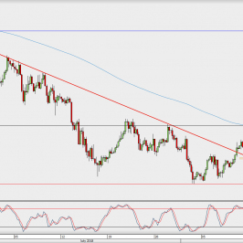 Wykres 4-godzinowy USD/JPY; Źródło: TMS Direct