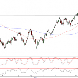 Wykres dzienny kursu GBP/USD <span>Źródło:TMS Direct<span>