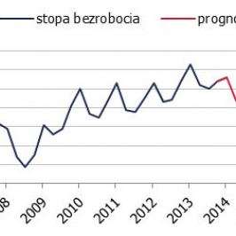 Prognoza stopy bezrobocia w Polsce <span>Źródło: GUS, prognoza własna<span>