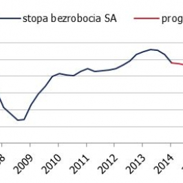 Prognoza stopy bezrobocia SA w Polsce <span>Źródło: GUS, prognoza własna<span>