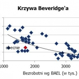 Sytuacja strukturalna na rynku pracy <span>Źródło: GUS, obliczenia własne<span>