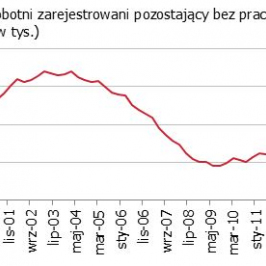 Sytuacja strukturalna na rynku pracy <span>Źródło: GUS<span>