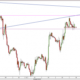 Wykres godzinowy kursu GBP/USD <span> Źródło: TMS Direct <span>