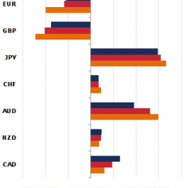 Zmiana pozycji netto w kontraktach na wybrane waluty (w tys. kontraktów) <span> Źródło: TMS Brokers, CFTC <span>