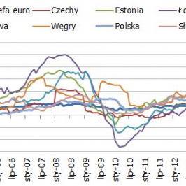Inflacja bazowa w regionie EŚW<span>Źródło: Eurostat<span>