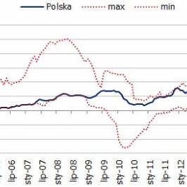 Inflacja bazowa w Polsce na tle EŚW<span>Źródło: Eurostat<span>
