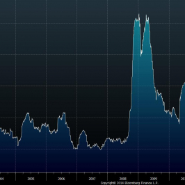 Wykres historycznej zmiennośći 3M na rynku EUR/PLN<span>Źródło: Bloomberg <span>