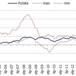 Inflacja w Polsce na tle EŚW<span>Źródło: Eurostat<span>
