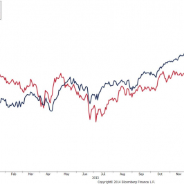 Wykres indeksów DAX i PSI 20 (09.06.2012=100) <span> Źródło: Bloomberg <span>