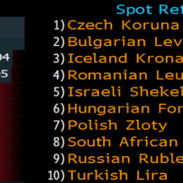 Zmiany wartości walut regionu do dolara<span> Źródło: Bloomberg <span>