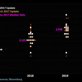 Fed podtrzymał prognozy jeszcze jednej podwyżki w tym roku i trzech kolejnych w 2018 r. [Wykres prognoz członków FOMC w marcu (pomarańczowy) i czerwcu (czerwony)]; Źródło: TMS Brokers, Bloomberg