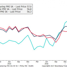 Indeksy PMI z Eurolandu – silne wzrosty od początku 2017 r.; Źródło: TMS Brokers, Bloomberg
