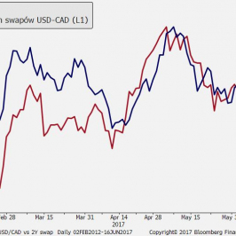 Silne przeskalowanie oczekiwań na podwyżkę BoC obniża spread stóp procentowych między USA i Kanadą, sugerując potencjał spadkowy USD/CAD; Źródło: TMS Brokers, Bloomberg