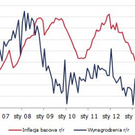 Inflacja bazowa i wynagrodzenia<span>Źródło: GUS<span>