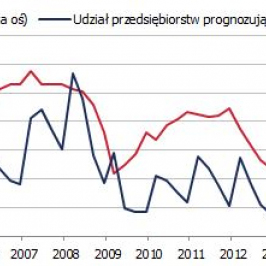 PKB i planowane podwyżki płac <span>Źródło: GUS, NBP<span>
