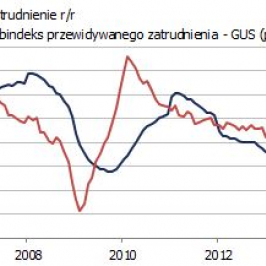 Zatrudnienie i prognoza z badań ankietowych GUS <span>Źródło: GUS<span>