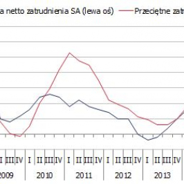 Zatrudnienie i prognoza z badań ankietowych <span>Źródło: GUS, Manpower<span>