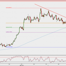 Wykres 4-godzinowy AUD/USD; Źródło: TMS Direct