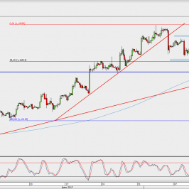 Wykres 4-godzinowy EUR/USD; Źródło: TMS Direct