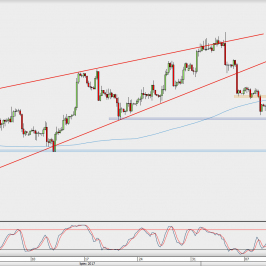 Wykres 4-godzinowy GBP/USD; Źródło: TMS Direct