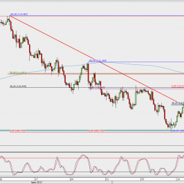Wykres 4-godzinowy USD/JPY; Źródło: TMS Direct