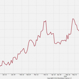 Indeks zaskoczenia danymi makro z USA<span>Źródło:Bloomberg<span>