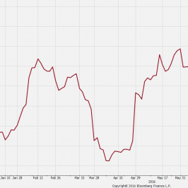 Model Atlanta Fed GDPNow<span>Źródło:Bloomberg<span>
