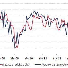 Polska: Sektor przemysłowy <span>Źródło: GUS<span>