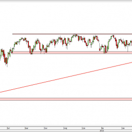 Wykres dzienny CFD na S&P 500 <span> Źródło: TMS Direct <span>