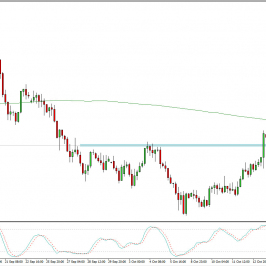 Wykres 4-godzinowy AUD/USD; Źródło: TMS Trader