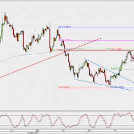 Wykres 4-godzinowy EUR/USD; Źródło: TMS Direct