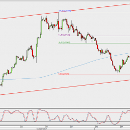Wykres 4-godzinowy GBP/USD; Źródło: TMS Direct