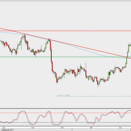 Wykres 4-godzinowy EUR/USD; Źródło: TMS Direct