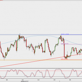 Wykres 4-godzinowy GBP/USD; Źródło: TMS Direct