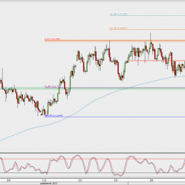 Wykres 4-godzinowy USD/JPY; Źródło: TMS Direct