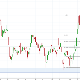 Notowania instrumentu COPPER, interwał: D1, źródło: TMS Brokers