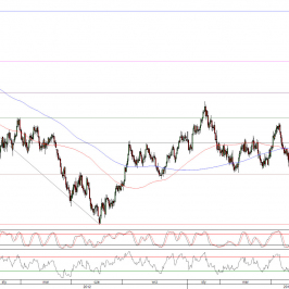 Wykres dzienny kursu EUR/USD <span>Źródło:TMS Direct<span>