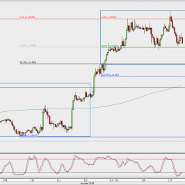 Wykres godzinowy EUR/USD; Źródło: TMS Direct